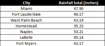 Table 1. Cities and rainfall totals from May 18th to October 10th. 